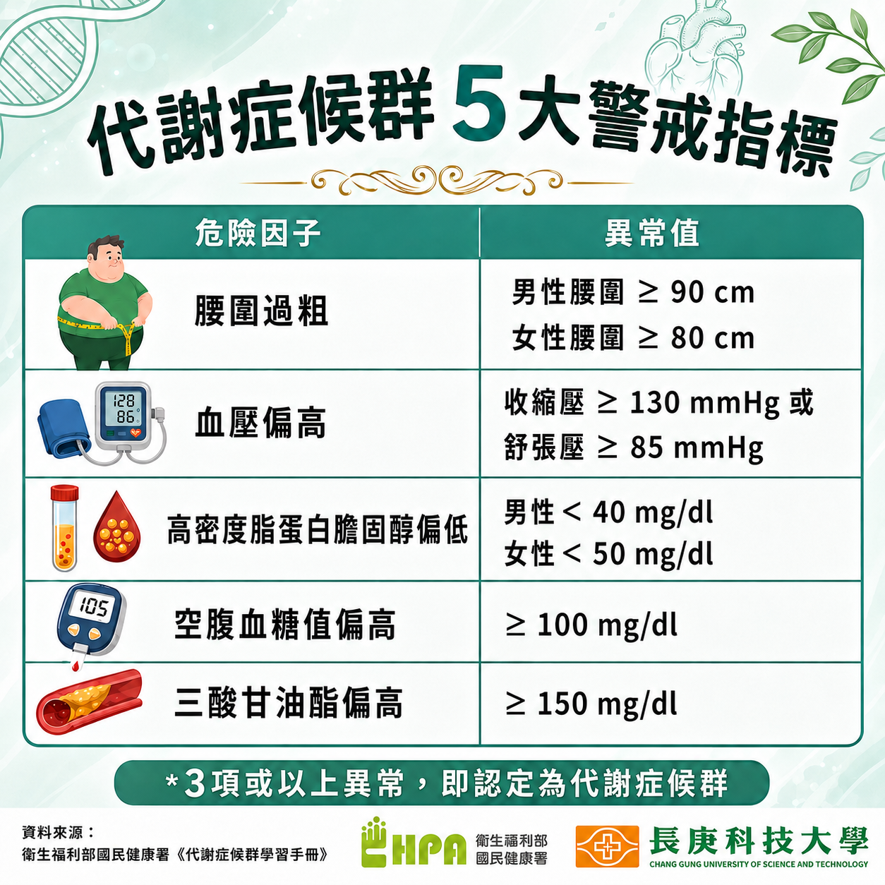 代謝症候群 5 大警戒指標衛教圖卡