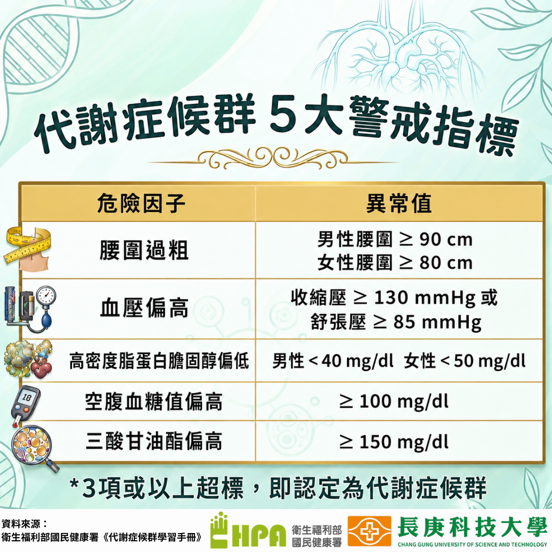 代謝症候群 5 大警戒指標衛教圖卡